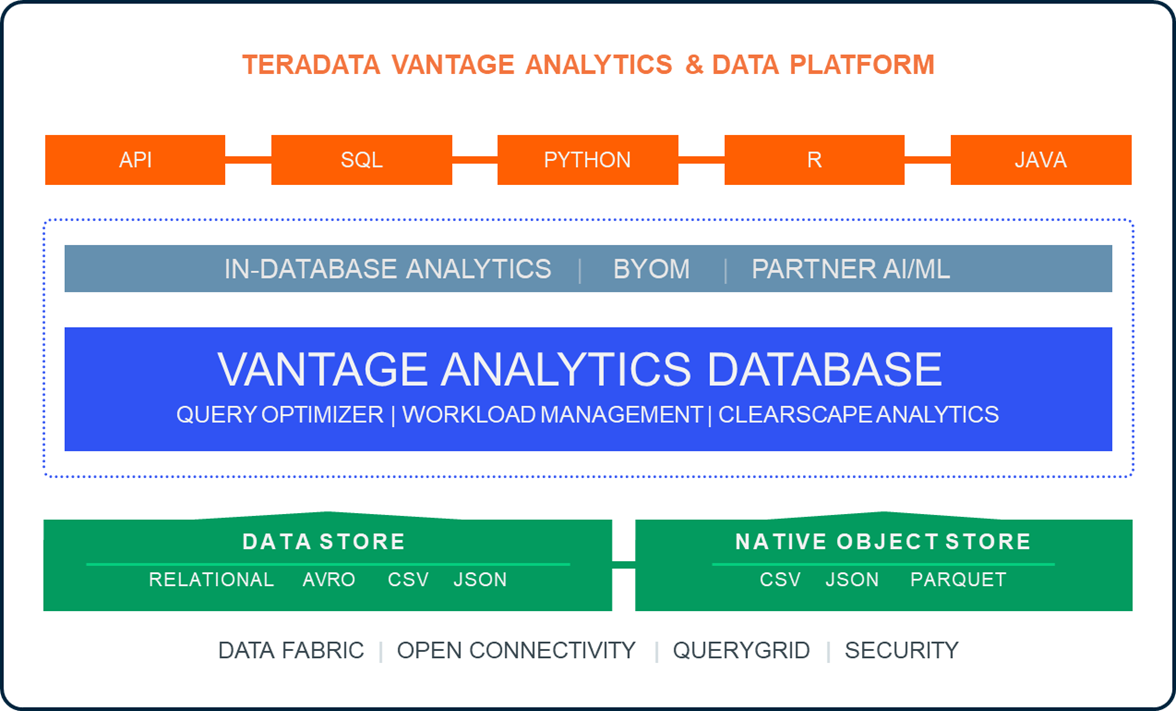 This figure shows the Teradata Vantage Analytics and Data Platform architecture.